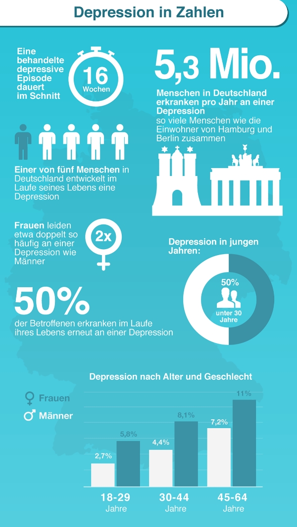 Depression - Zahlen und Fakten